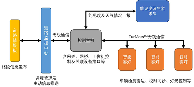 智能霧燈誘導系統(tǒng)工作原理.png